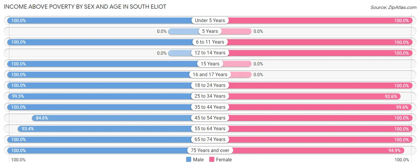 Income Above Poverty by Sex and Age in South Eliot