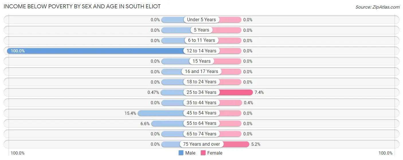 Income Below Poverty by Sex and Age in South Eliot