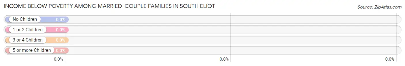 Income Below Poverty Among Married-Couple Families in South Eliot