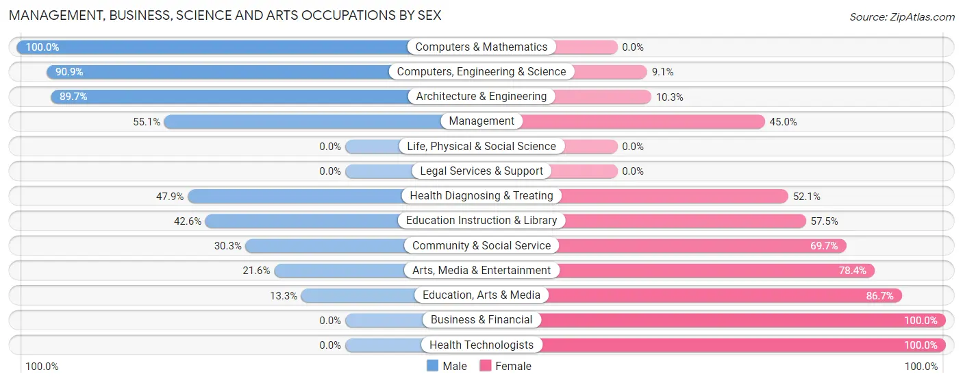 Management, Business, Science and Arts Occupations by Sex in South Eliot