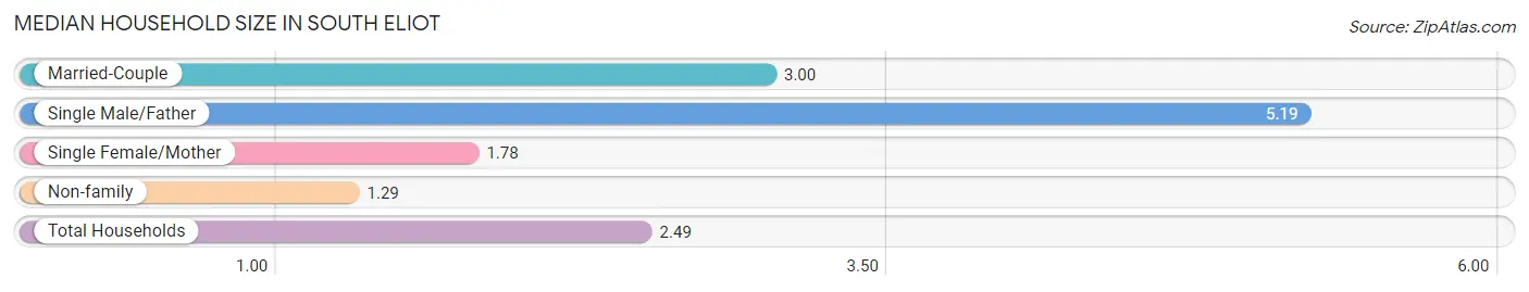 Median Household Size in South Eliot
