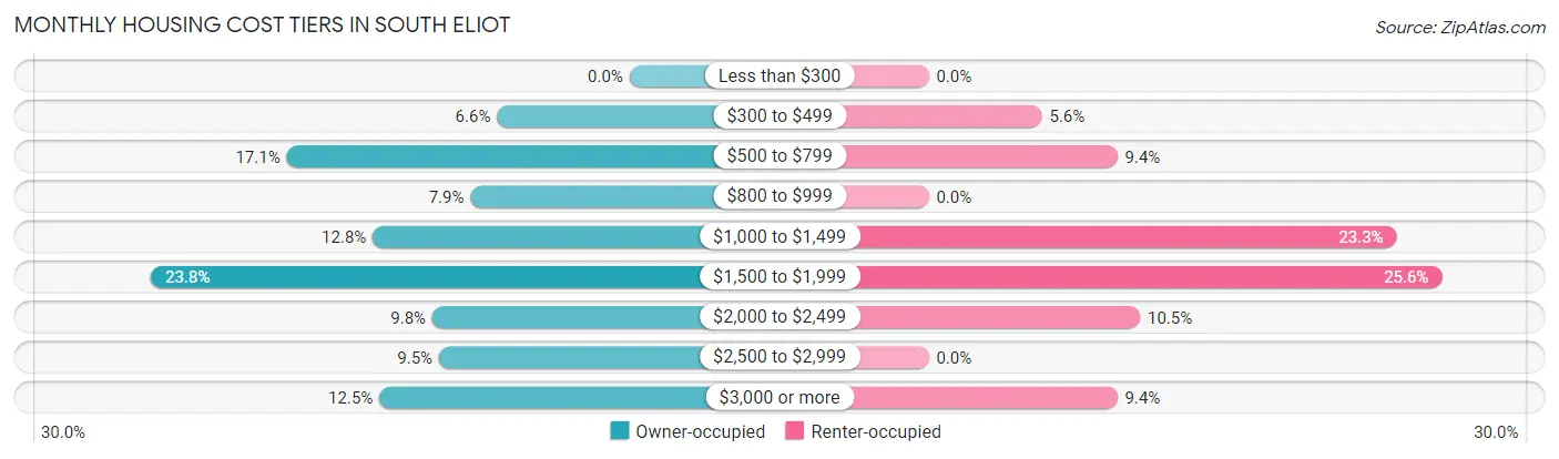 Monthly Housing Cost Tiers in South Eliot