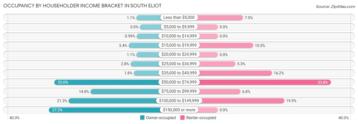 Occupancy by Householder Income Bracket in South Eliot