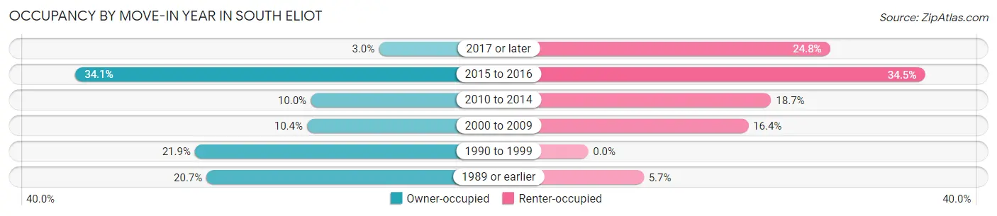 Occupancy by Move-In Year in South Eliot