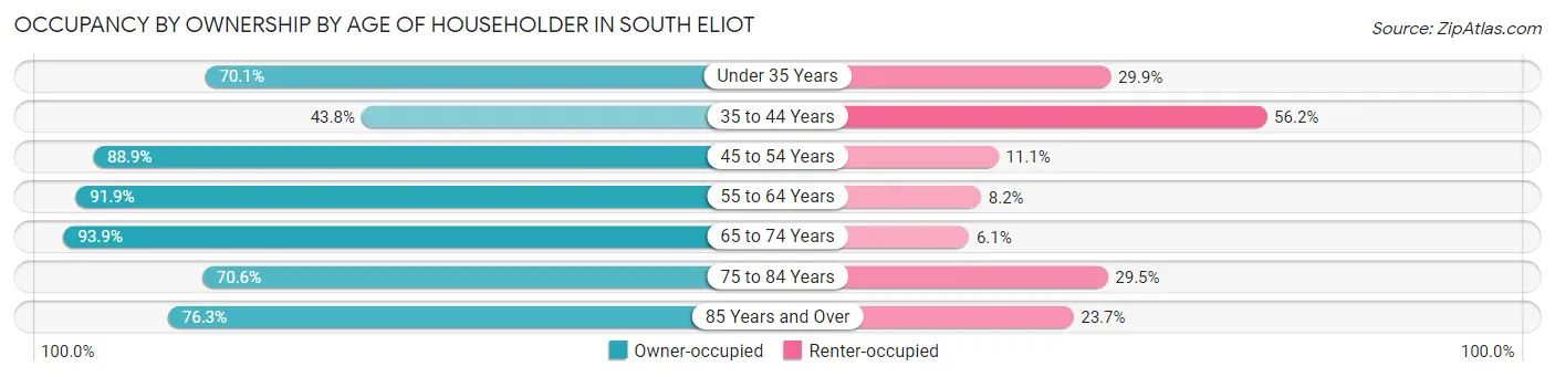 Occupancy by Ownership by Age of Householder in South Eliot