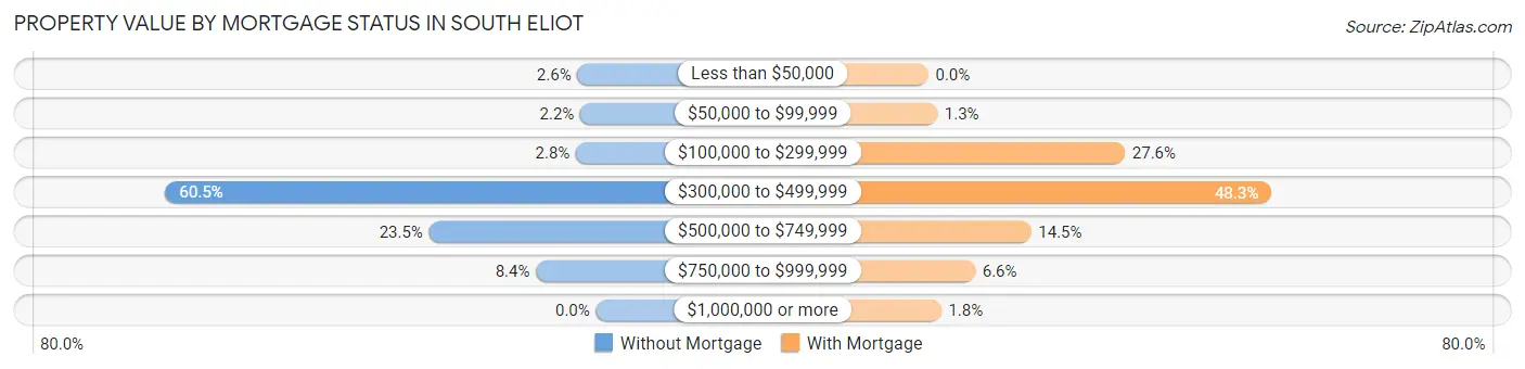 Property Value by Mortgage Status in South Eliot