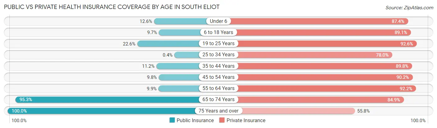 Public vs Private Health Insurance Coverage by Age in South Eliot