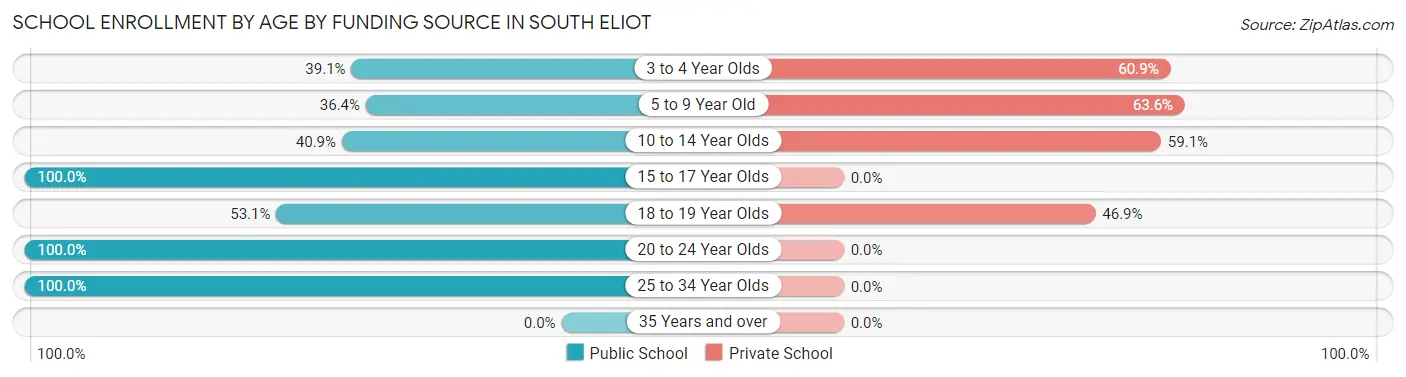 School Enrollment by Age by Funding Source in South Eliot