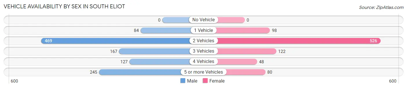 Vehicle Availability by Sex in South Eliot