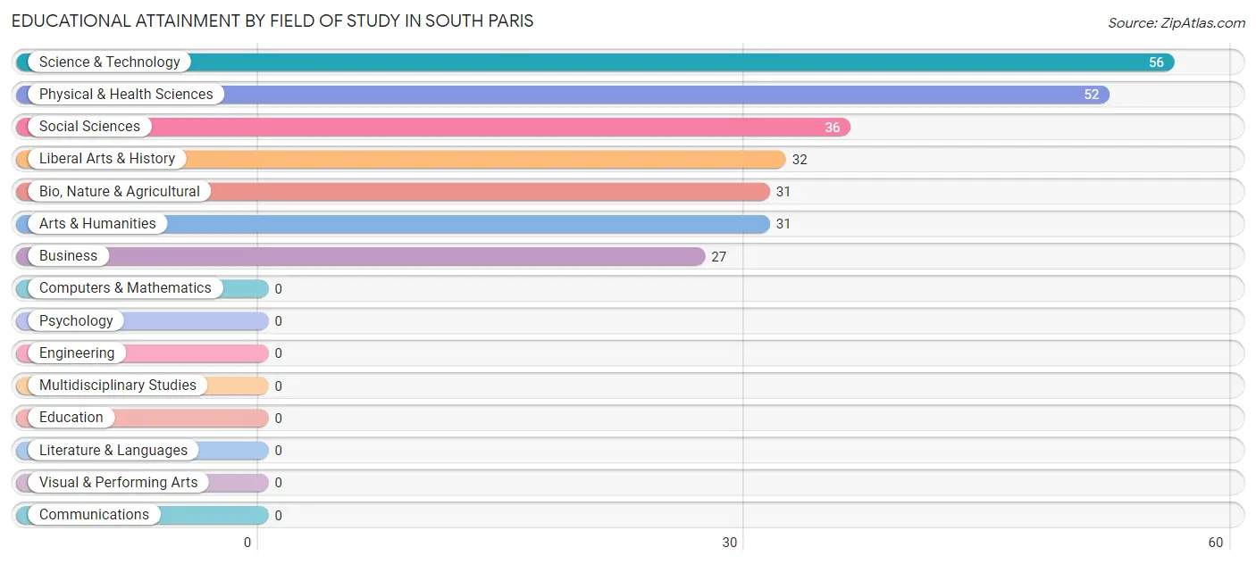 Educational Attainment by Field of Study in South Paris