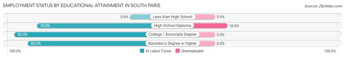 Employment Status by Educational Attainment in South Paris