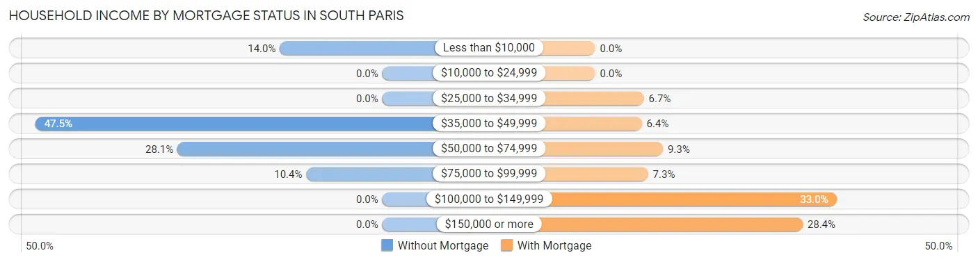 Household Income by Mortgage Status in South Paris