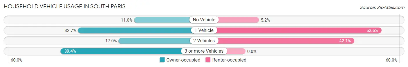 Household Vehicle Usage in South Paris