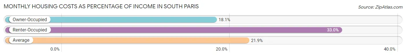 Monthly Housing Costs as Percentage of Income in South Paris