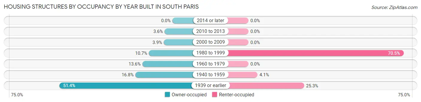 Housing Structures by Occupancy by Year Built in South Paris
