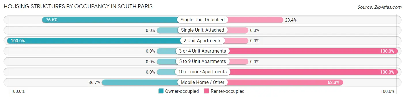 Housing Structures by Occupancy in South Paris