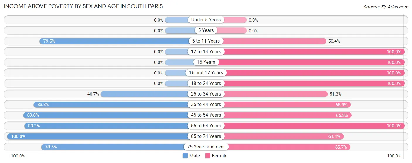 Income Above Poverty by Sex and Age in South Paris