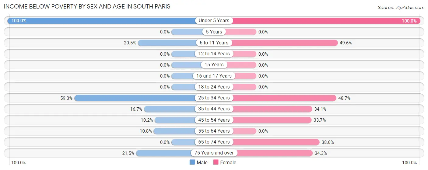 Income Below Poverty by Sex and Age in South Paris