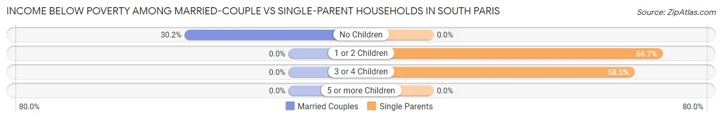 Income Below Poverty Among Married-Couple vs Single-Parent Households in South Paris