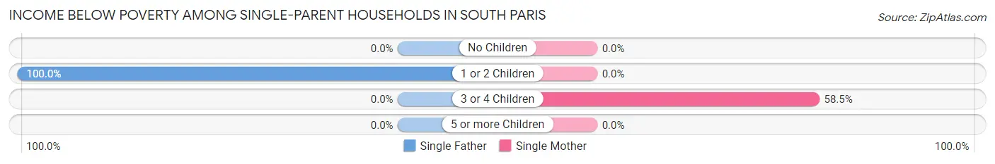 Income Below Poverty Among Single-Parent Households in South Paris