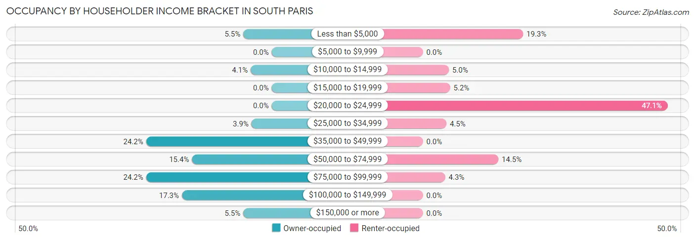 Occupancy by Householder Income Bracket in South Paris