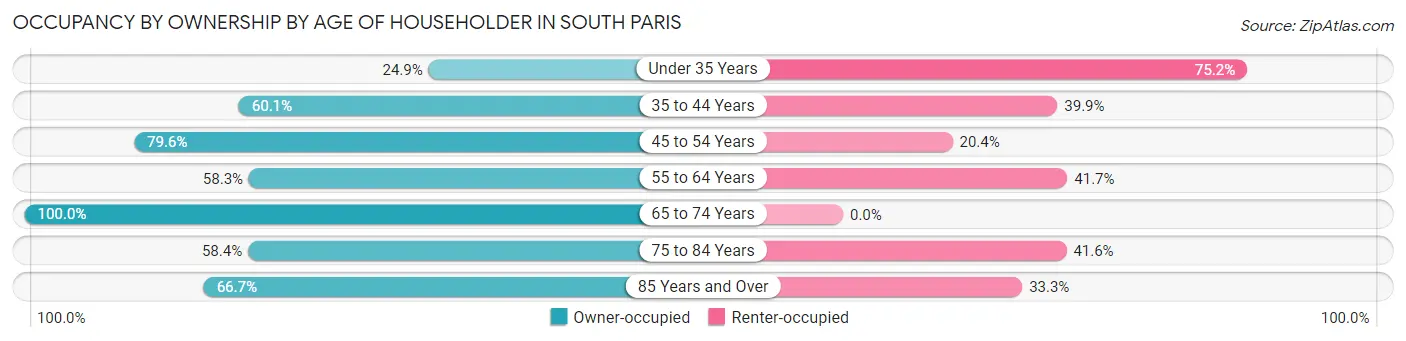Occupancy by Ownership by Age of Householder in South Paris