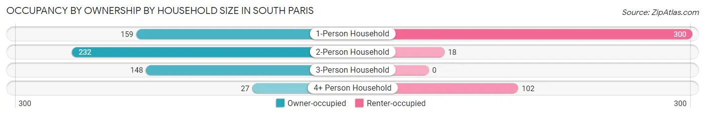 Occupancy by Ownership by Household Size in South Paris