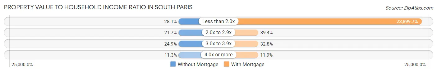 Property Value to Household Income Ratio in South Paris
