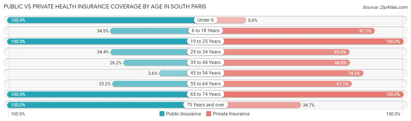 Public vs Private Health Insurance Coverage by Age in South Paris