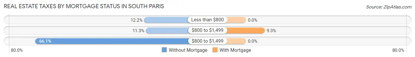 Real Estate Taxes by Mortgage Status in South Paris