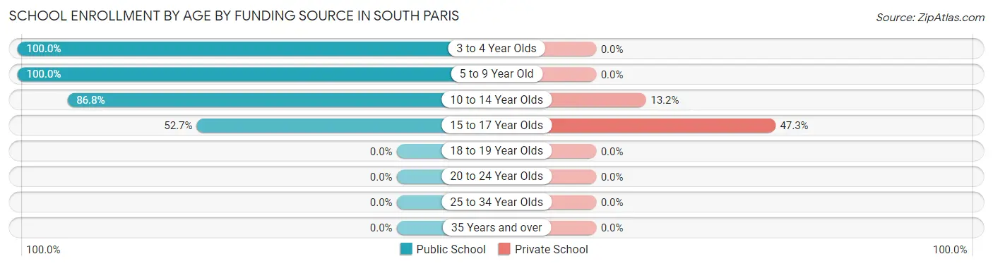 School Enrollment by Age by Funding Source in South Paris