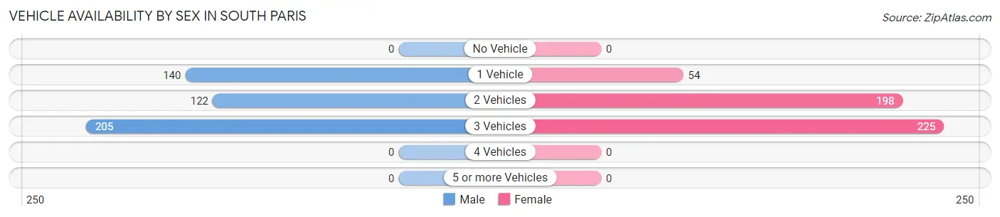 Vehicle Availability by Sex in South Paris