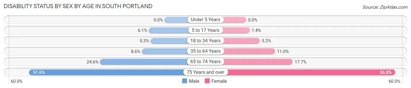 Disability Status by Sex by Age in South Portland