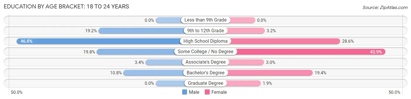 Education By Age Bracket in South Portland: 18 to 24 Years