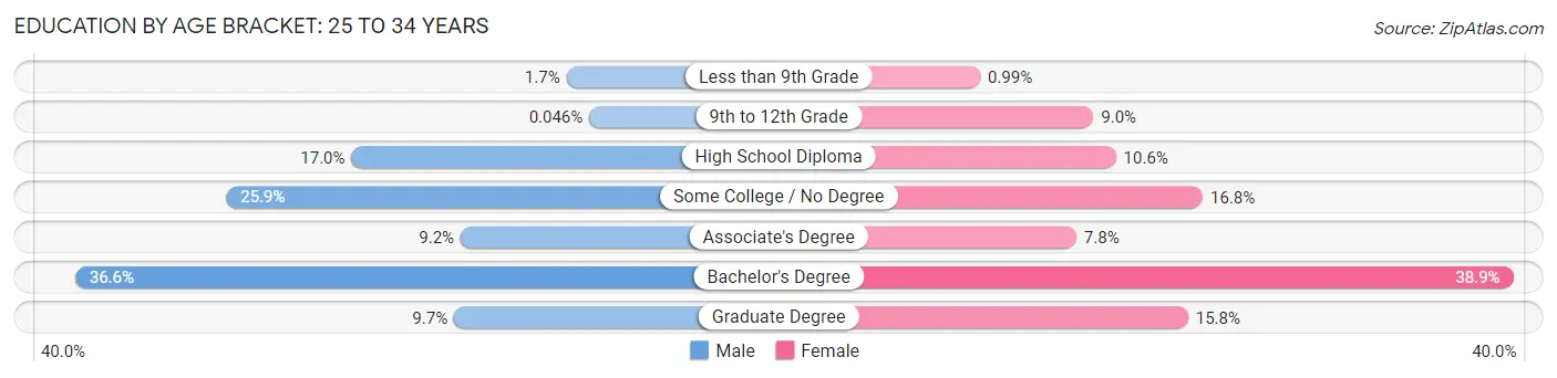 Education By Age Bracket in South Portland: 25 to 34 Years