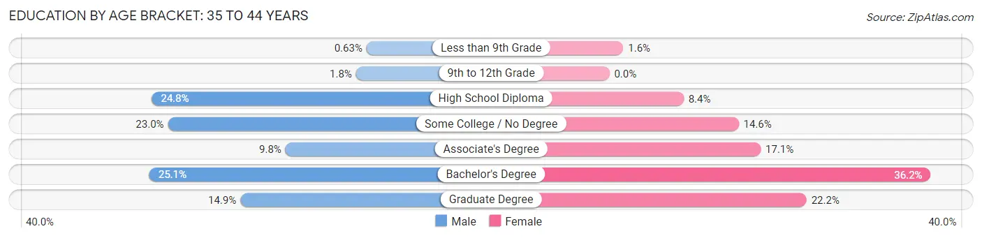 Education By Age Bracket in South Portland: 35 to 44 Years