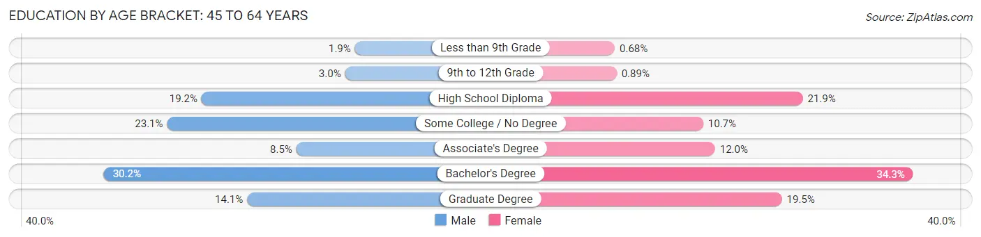 Education By Age Bracket in South Portland: 45 to 64 Years