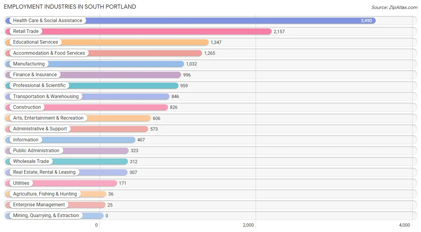 Employment Industries in South Portland