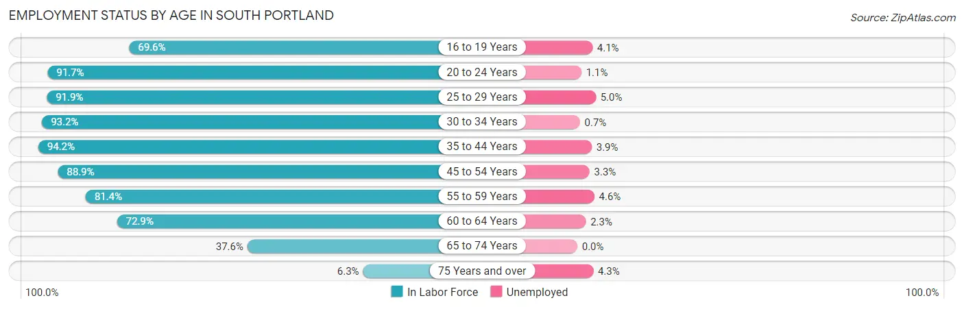Employment Status by Age in South Portland