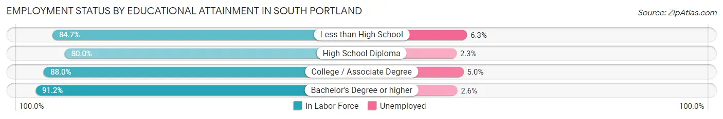 Employment Status by Educational Attainment in South Portland