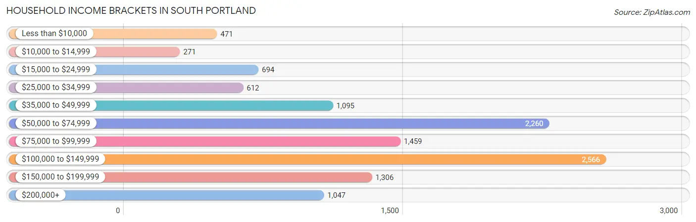 Household Income Brackets in South Portland