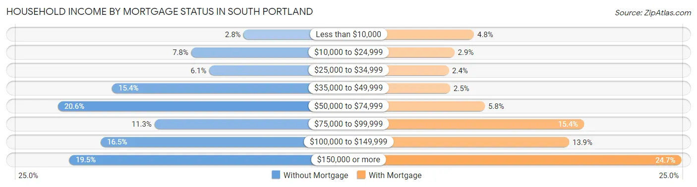 Household Income by Mortgage Status in South Portland