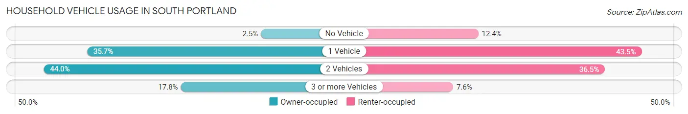 Household Vehicle Usage in South Portland