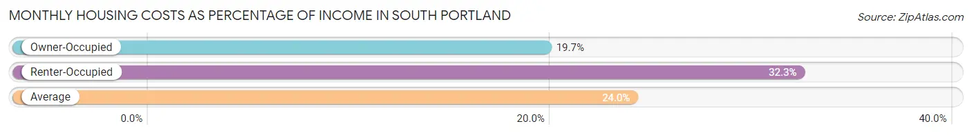 Monthly Housing Costs as Percentage of Income in South Portland