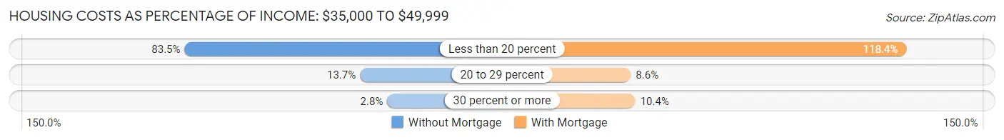 Housing Costs as Percentage of Income in South Portland: <span>$35,000 to $49,999</span>