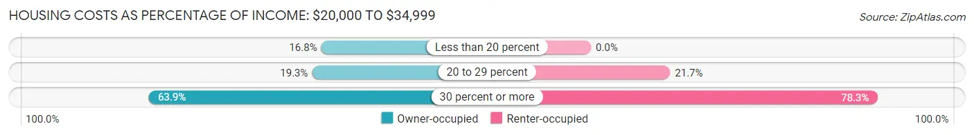 Housing Costs as Percentage of Income in South Portland: <span>$20,000 to $34,999</span>