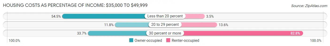 Housing Costs as Percentage of Income in South Portland: <span>$35,000 to $49,999</span>