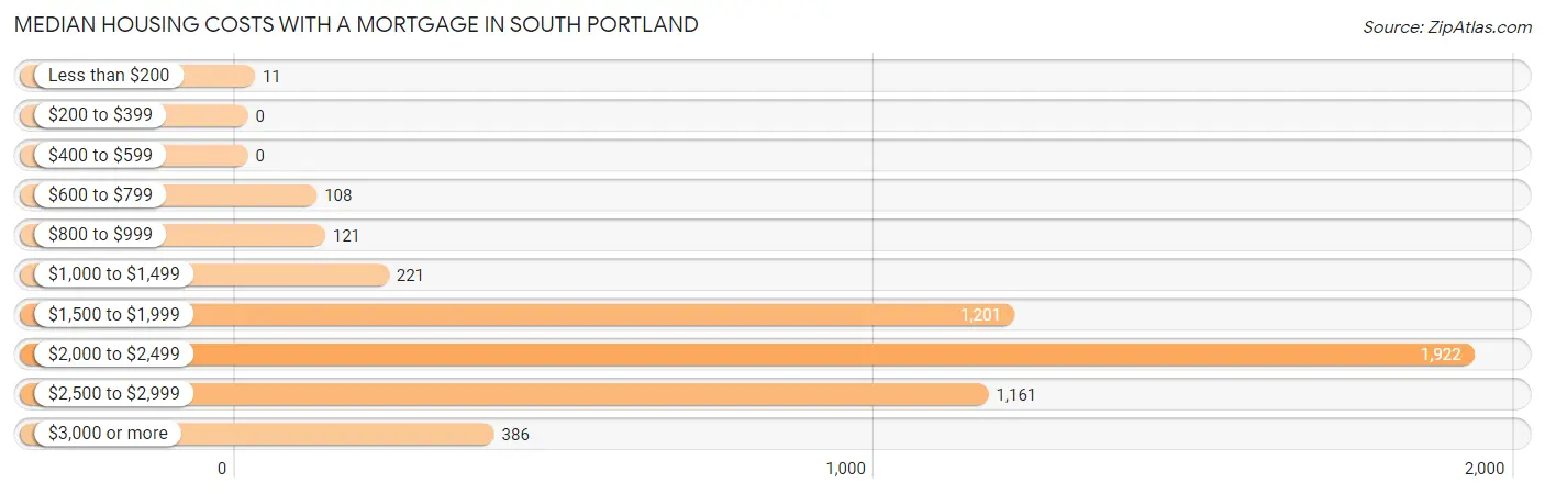 Median Housing Costs with a Mortgage in South Portland