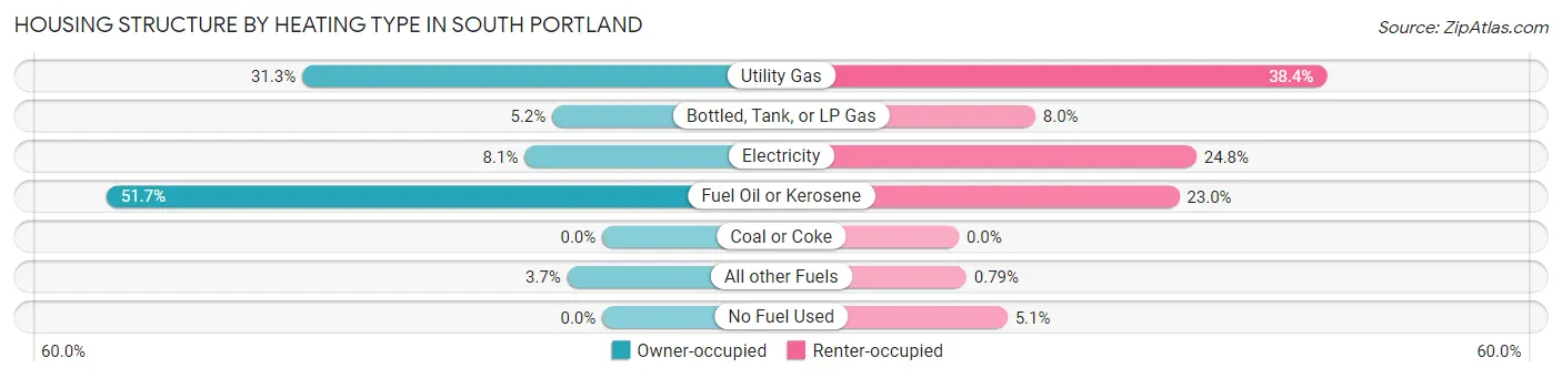 Housing Structure by Heating Type in South Portland