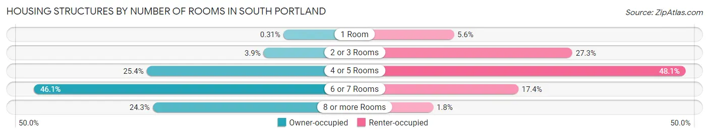 Housing Structures by Number of Rooms in South Portland